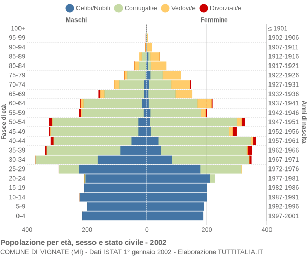 Grafico Popolazione per età, sesso e stato civile Comune di Vignate (MI)