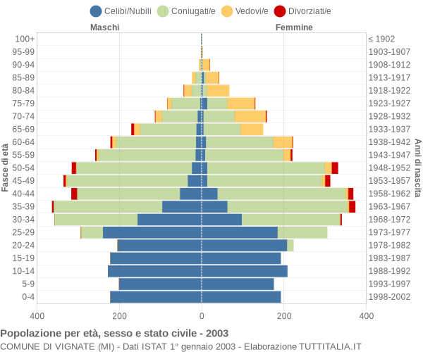 Grafico Popolazione per età, sesso e stato civile Comune di Vignate (MI)