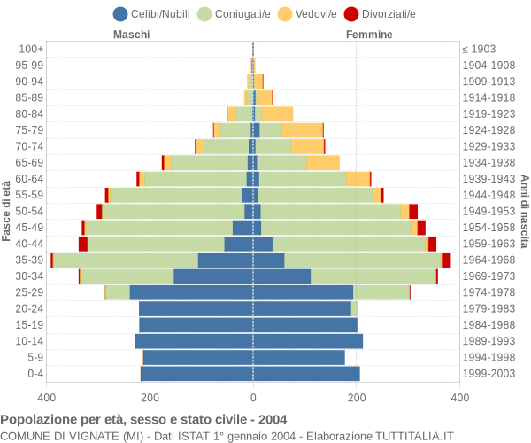 Grafico Popolazione per età, sesso e stato civile Comune di Vignate (MI)