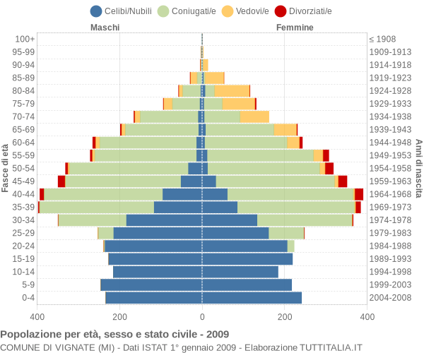 Grafico Popolazione per età, sesso e stato civile Comune di Vignate (MI)