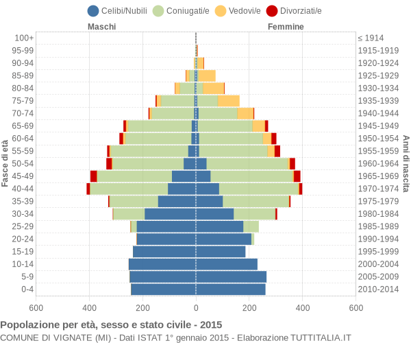 Grafico Popolazione per età, sesso e stato civile Comune di Vignate (MI)