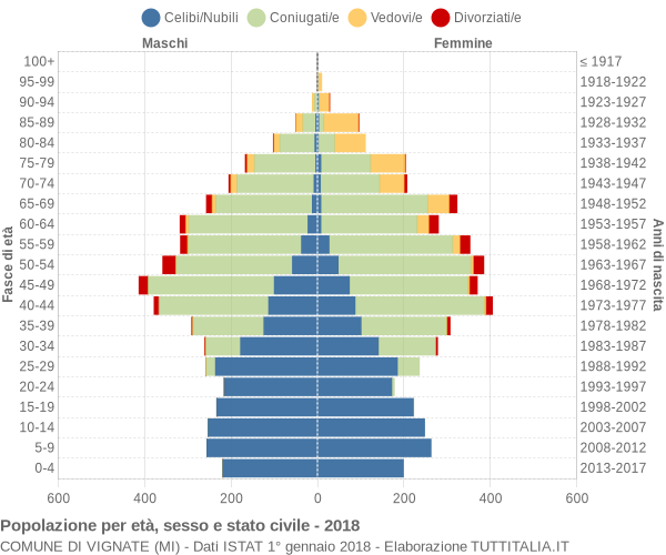 Grafico Popolazione per età, sesso e stato civile Comune di Vignate (MI)