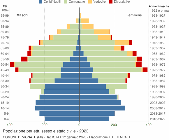 Grafico Popolazione per età, sesso e stato civile Comune di Vignate (MI)