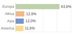 Cittadini stranieri per Continenti Comune di Vignate (MI)