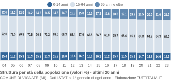 Grafico struttura della popolazione Comune di Vignate (MI)