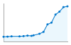 Grafico andamento storico popolazione Comune di Vignate (MI)