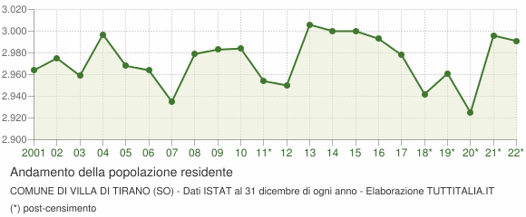Andamento popolazione Comune di Villa di Tirano (SO)