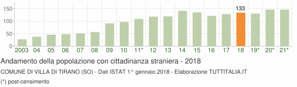 Grafico andamento popolazione stranieri Comune di Villa di Tirano (SO)