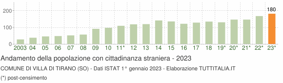 Grafico andamento popolazione stranieri Comune di Villa di Tirano (SO)