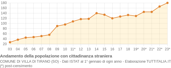 Andamento popolazione stranieri Comune di Villa di Tirano (SO)