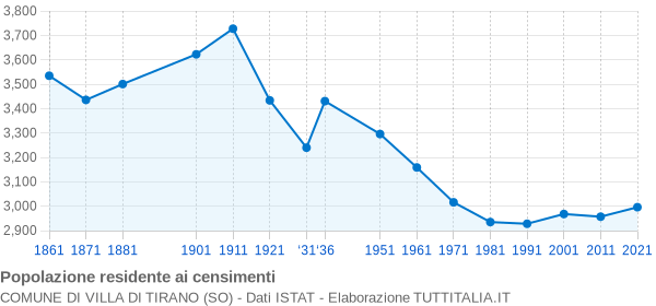 Grafico andamento storico popolazione Comune di Villa di Tirano (SO)