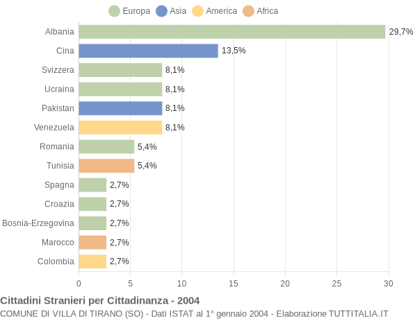 Grafico cittadinanza stranieri - Villa di Tirano 2004