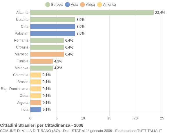 Grafico cittadinanza stranieri - Villa di Tirano 2006