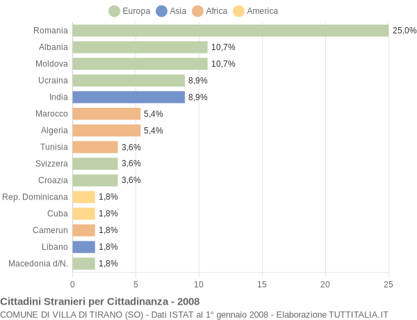 Grafico cittadinanza stranieri - Villa di Tirano 2008