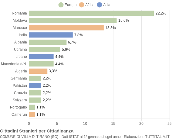 Grafico cittadinanza stranieri - Villa di Tirano 2009