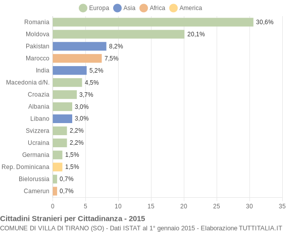 Grafico cittadinanza stranieri - Villa di Tirano 2015