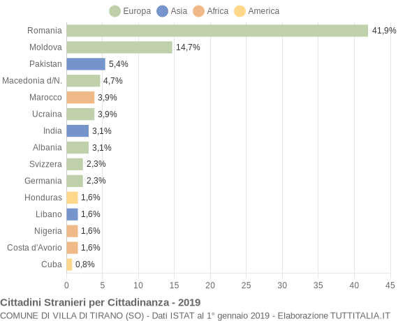 Grafico cittadinanza stranieri - Villa di Tirano 2019