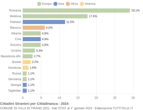 Grafico cittadinanza stranieri - Villa di Tirano 2024