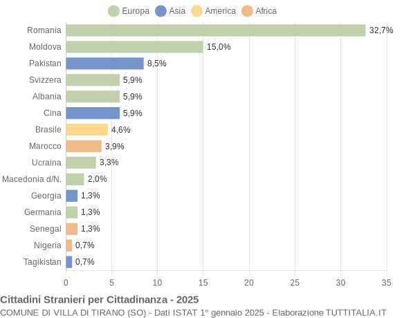 Grafico cittadinanza stranieri - Villa di Tirano 2025