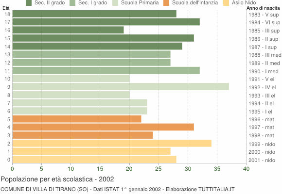 Grafico Popolazione in età scolastica - Villa di Tirano 2002
