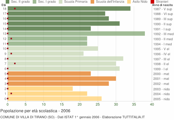 Grafico Popolazione in età scolastica - Villa di Tirano 2006