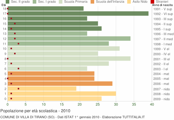 Grafico Popolazione in età scolastica - Villa di Tirano 2010