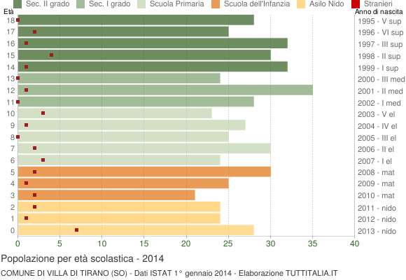 Grafico Popolazione in età scolastica - Villa di Tirano 2014