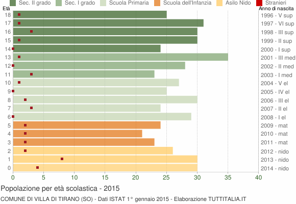 Grafico Popolazione in età scolastica - Villa di Tirano 2015