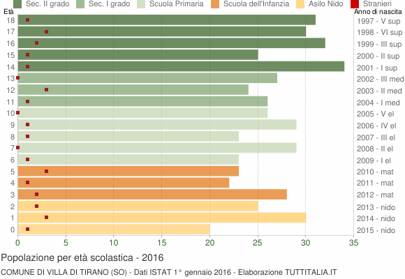 Grafico Popolazione in età scolastica - Villa di Tirano 2016