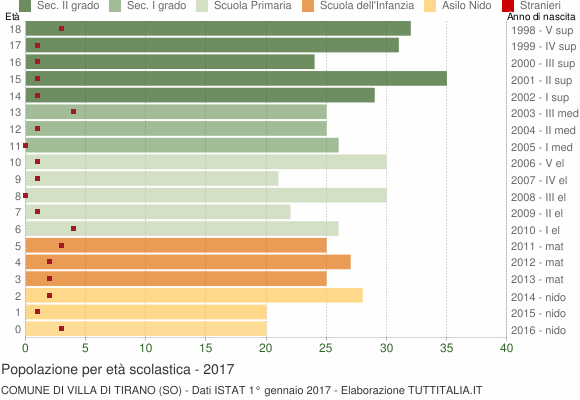 Grafico Popolazione in età scolastica - Villa di Tirano 2017