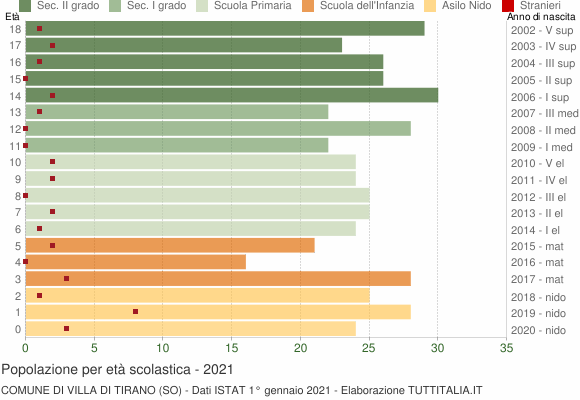 Grafico Popolazione in età scolastica - Villa di Tirano 2021