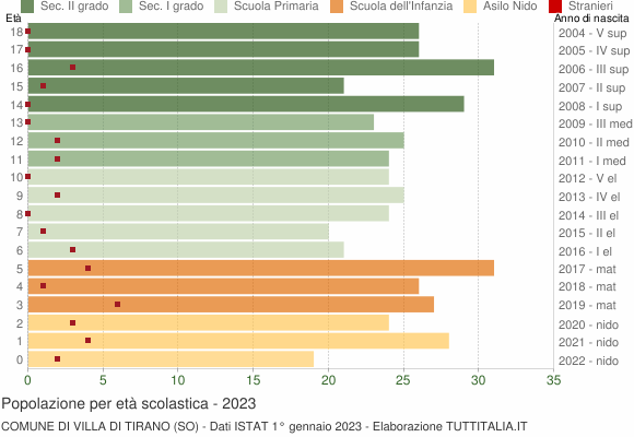 Grafico Popolazione in età scolastica - Villa di Tirano 2023