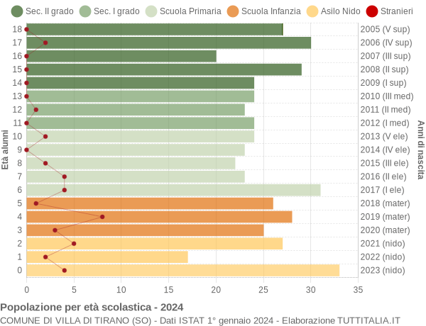 Grafico Popolazione in età scolastica - Villa di Tirano 2024