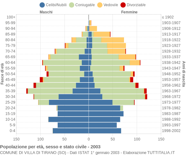 Grafico Popolazione per età, sesso e stato civile Comune di Villa di Tirano (SO)