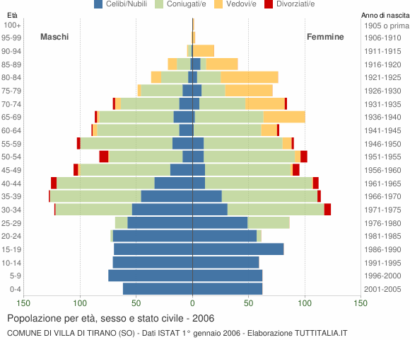 Grafico Popolazione per età, sesso e stato civile Comune di Villa di Tirano (SO)