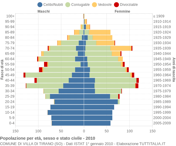 Grafico Popolazione per età, sesso e stato civile Comune di Villa di Tirano (SO)