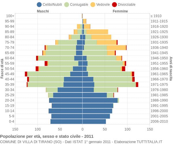 Grafico Popolazione per età, sesso e stato civile Comune di Villa di Tirano (SO)