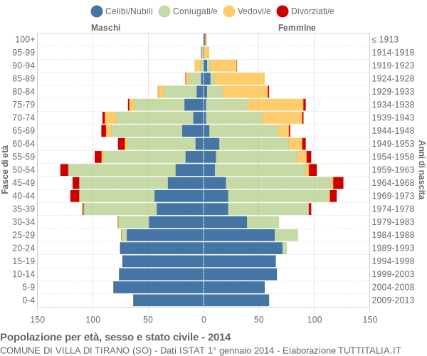 Grafico Popolazione per età, sesso e stato civile Comune di Villa di Tirano (SO)