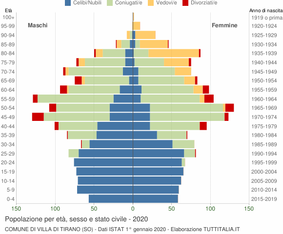 Grafico Popolazione per età, sesso e stato civile Comune di Villa di Tirano (SO)