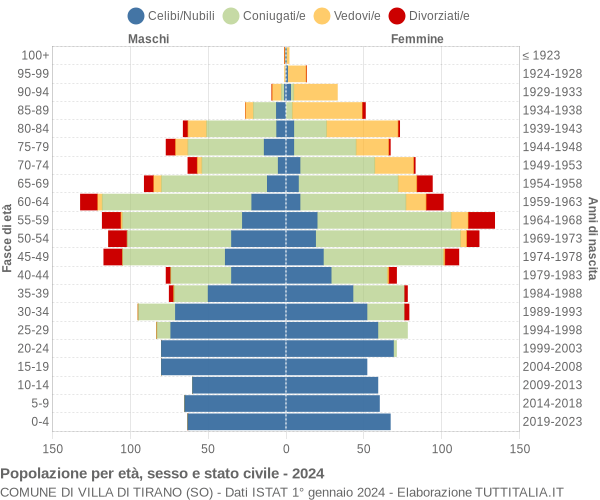 Grafico Popolazione per età, sesso e stato civile Comune di Villa di Tirano (SO)