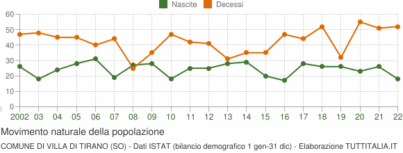 Grafico movimento naturale della popolazione Comune di Villa di Tirano (SO)