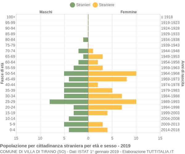 Grafico cittadini stranieri - Villa di Tirano 2019