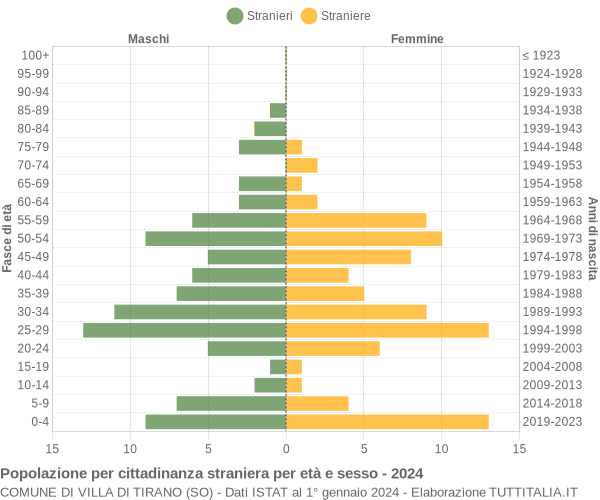 Grafico cittadini stranieri - Villa di Tirano 2024