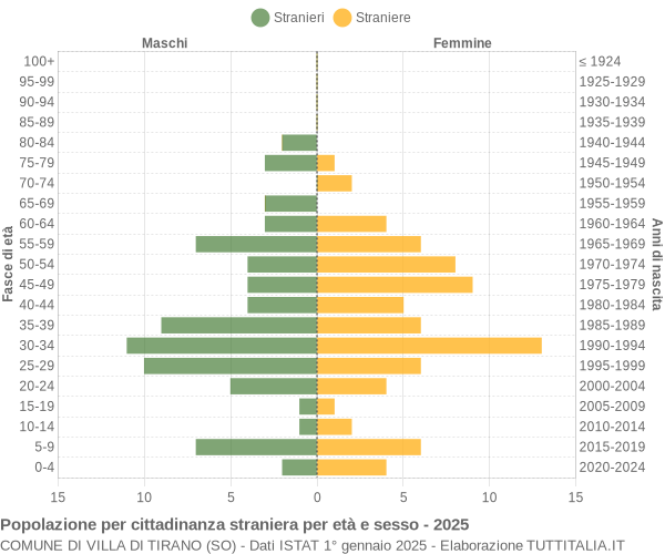 Grafico cittadini stranieri - Villa di Tirano 2025