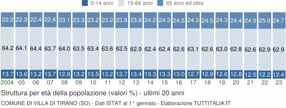 Grafico struttura della popolazione Comune di Villa di Tirano (SO)