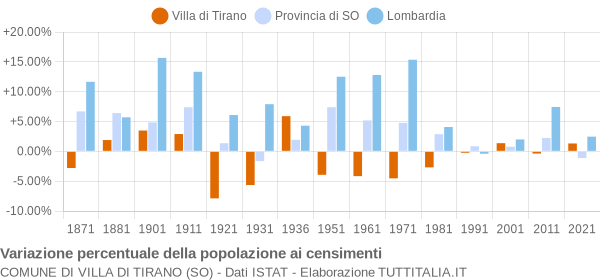 Grafico variazione percentuale della popolazione Comune di Villa di Tirano (SO)