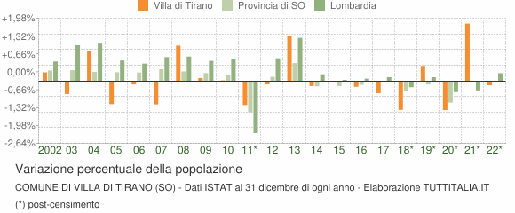 Variazione percentuale della popolazione Comune di Villa di Tirano (SO)