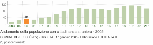 Grafico andamento popolazione stranieri Comune di Zerbolò (PV)