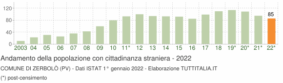 Grafico andamento popolazione stranieri Comune di Zerbolò (PV)