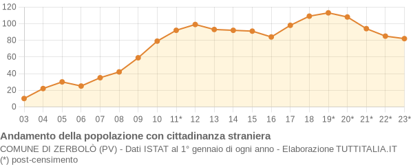 Andamento popolazione stranieri Comune di Zerbolò (PV)